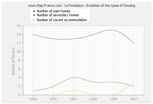 La Fontelaye : Evolution of the types of housing